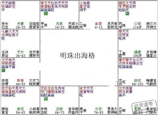 紫微斗数144种格局_紫微斗数富贵格局辅拱文星格