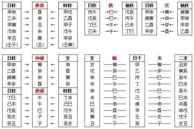 八字排盤,八字拱祿